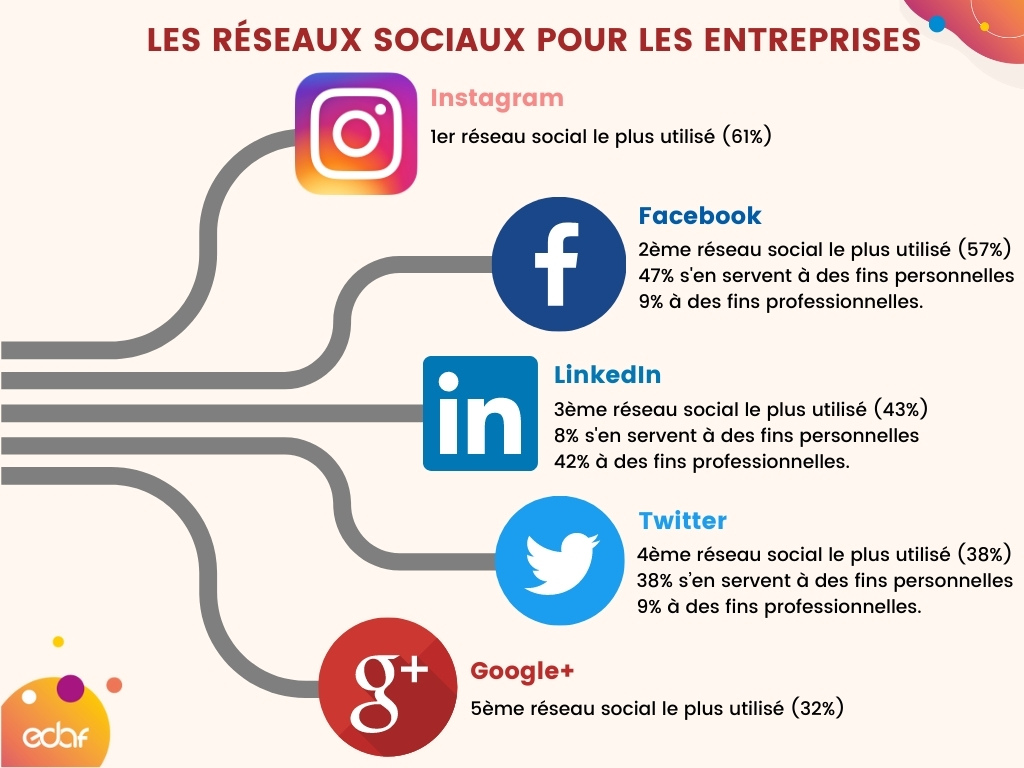 infographie-sur-les-reseaux-sociaux-avec-logos-facebook-twitter-instagram-linkedin-googleplus
