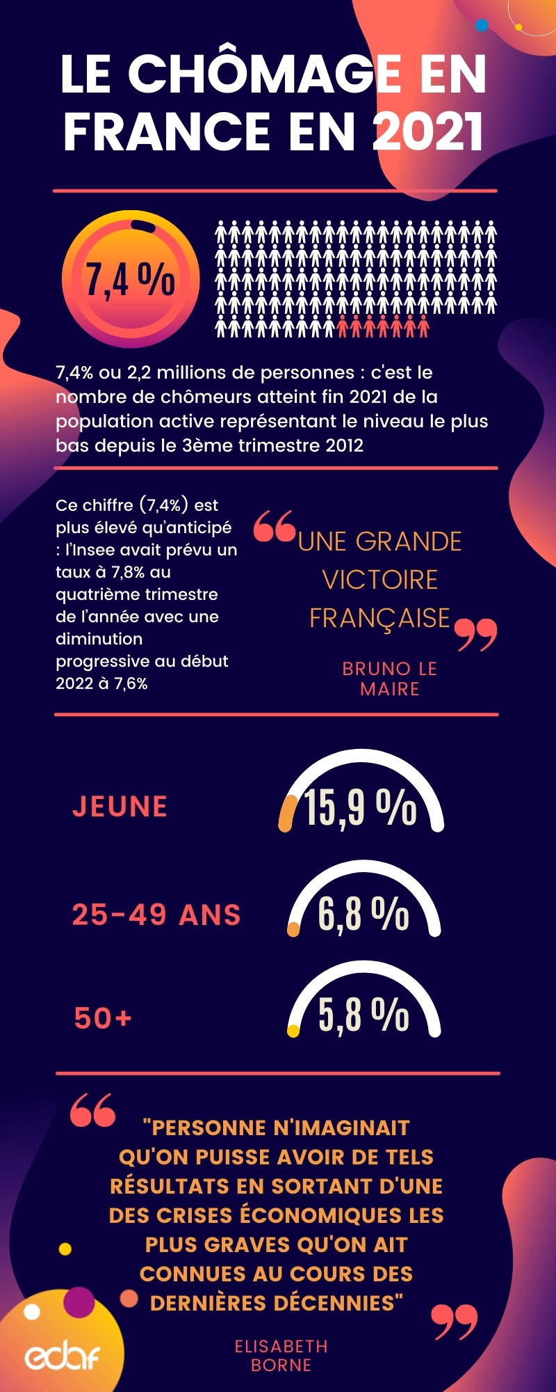 infographie de données montrant les différents chiffres du chômage en France en 2021